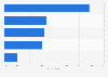 Most popular crowdfunding project categories in the U.S. 2015