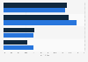 Online shopping frequency in the last 3 months in the Netherlands 2018, by gender
