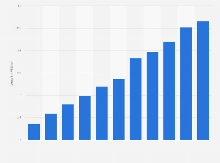 Statistik: Anzahl der Haushalte in Deutschland mit Digitalradioempfangsgerät (DAB+) in den Jahren 2013 bis 2023 (in Millionen)