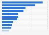 Italy: cinema box office revenue in 2015, by regional agency