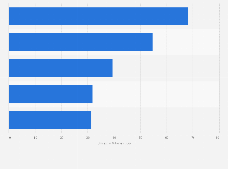 Statistik: Ranking der umsatzstärksten Betriebsgastronomien in Eigenregie in Deutschland im Jahr 2020 (in Millionen Euro)