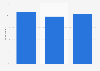 U.S. expedited and same-day shipping service usage 2015, by gender