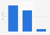 Distribution of e-commerce sales in Norway Q4 2015, by type