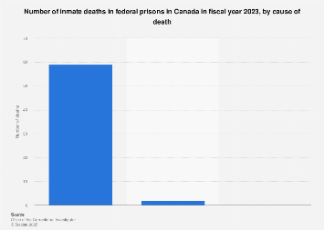 Number of inmate deaths in federal prisons Canada fiscal year 2017, by type of death