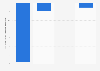 Growth of online purchases in Norway by quarter 2015