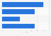 U.S. home-sharing service usage 2015, by urbanity