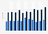 Quarterly value of the services trade between the Netherlands and Sweden 2014-2016