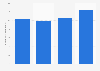 Number of online purchases in Norway by quarter 2015
