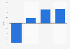 Quarterly growth of B2C e-commerce sales in Norway 2015