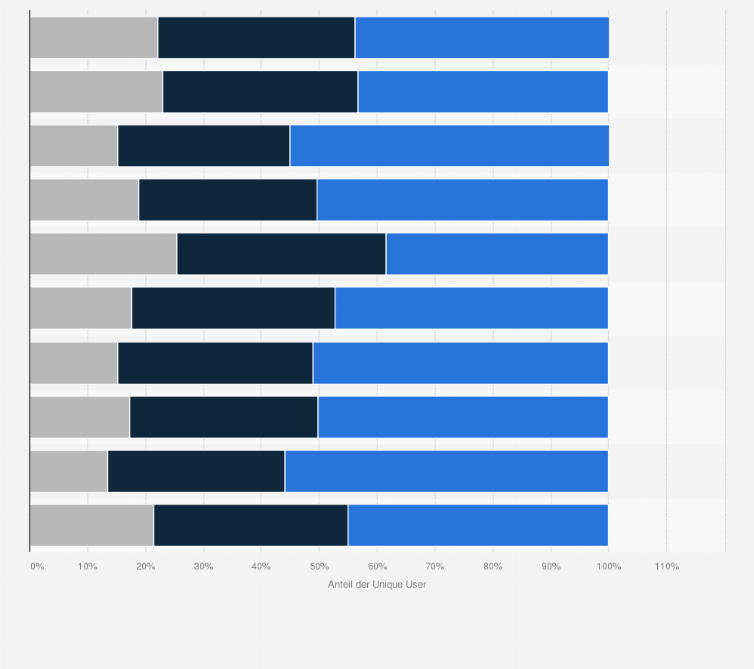 Statistik: Verteilung der Unique User der Top-10-Nachrichtenportale nach Bildungsabschluss in Deutschland im Januar 2016