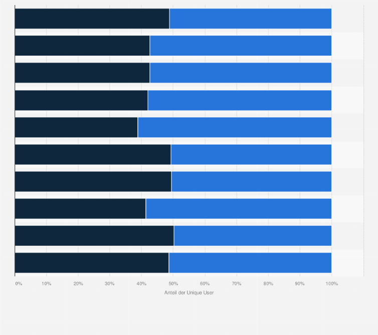 Statistik: Verteilung der Unique User der Top-10-Nachrichtenportale nach Geschlecht in Deutschland im Januar 2016