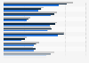 Malaysia - types of video/computer games played 2016-2018