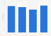 Italy: physical music sales revenue 2012-2015