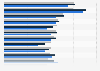 U.S. - types of video/computer games played 2016-2018