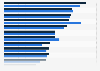 Vietnam - types of video/computer games played 2017-2018