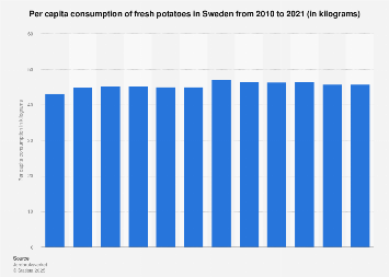 Per capita consumption of fresh potatoes in Sweden 2006-2016
