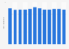 Average daily time spent listening to the radio per month in Finland 2017