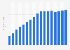 Number of ATMs per 100,000 adults in Belarus from 2010-2016