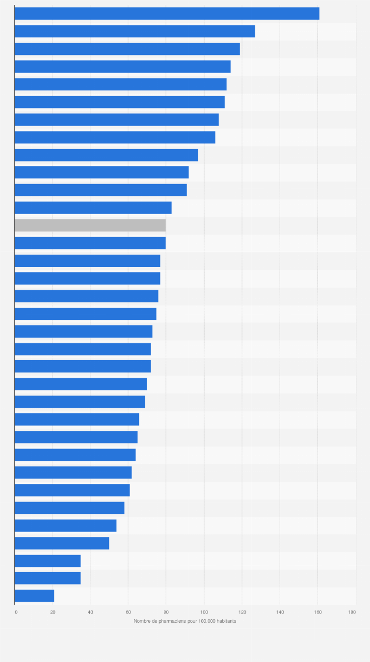 Statistique: Nombre de pharmaciens pour 100.000 habitants dans les pays de l'OCDE en 2013