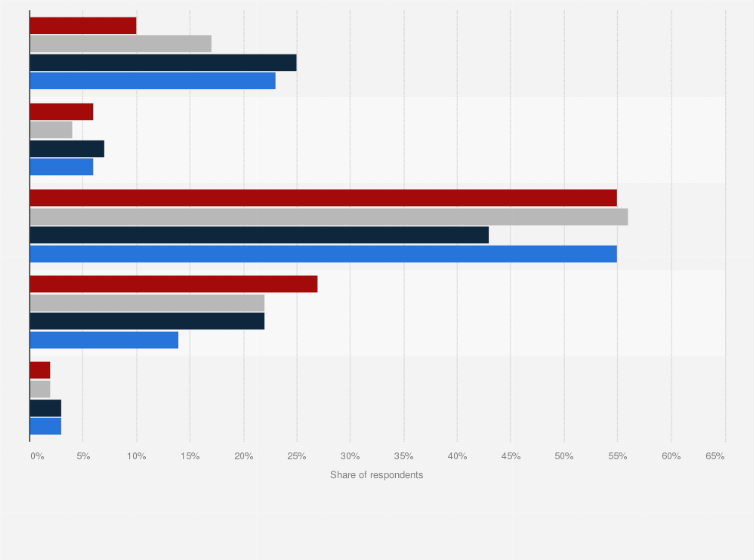 U S User Feelings About Facebook By Age 2016 Statista