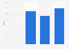 Quarterly growth of online sales of goods in Norway 2015