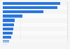 Share of online goods sales in Norway 2015, by category
