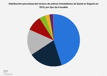 Distribución del número de activos inmobiliarios de Sareb por inmueble España 2016