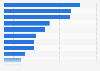 Amount spent on online purchases of goods in Norway 2015, by category