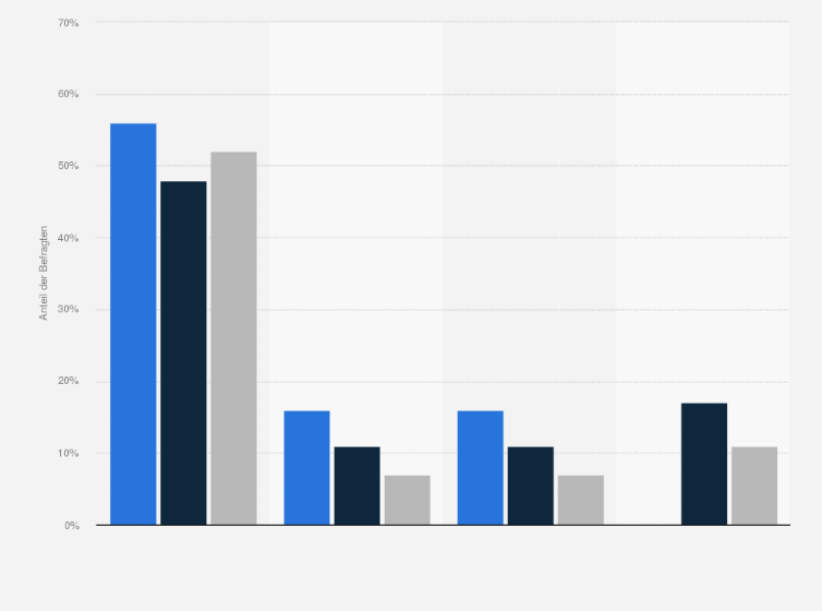 Statistik: Welchen Stellenwert hat Content Marketing (CM) derzeit in Ihrem Unternehmen?