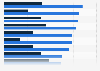 Importance of data sources for analytics vs access among U.S. businesses 2015
