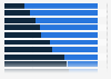Share of online sales of goods in Norway, by category and gender 2015