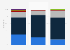 Duration of small children listening to music in Sweden 2016, by age