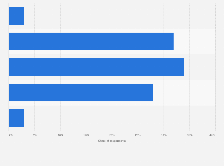 Statistic: How much do you trust Facebook with your personal data?