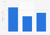 Music publishing income in Italy in 2012-2014