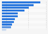 Top mobile apps among global mobile messenger users 2016