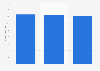 Music teaching income in Italy in 2012-2014