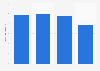 Quarterly e-commerce sales of services in Norway 2015