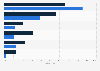 Umfrage zur Nutzung und Nutzungsabsicht von Conversational Commerce 2016