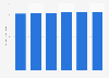 Japanese retail value of products with an ethical label 2015-2020