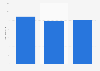 Musical instruments sales income in Italy in 2012-2014