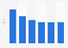Oficinas de venta de agencias de viajes del grupo Globalia en Portugal 2011-2015