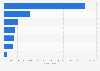 Amount spent on online purchases of services in Norway 2015, by category