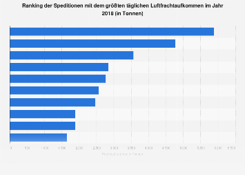 Speditionen im Bereich Luftfracht mit dem höchsten Frachtaufkommen weltweit 2017