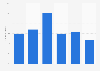 England: distribution of ticket buyers of the Ascot Racecourse in 2014, by distance
