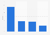 Ascot Racecourse: off-course expenditure by attendees in England in 2013, by type
