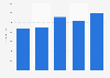 England: average TV audience of the Royal Ascot between 2010 and 2014, by weekday