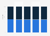 Distribution par sexe des salariés du groupe Adidas 2013-2017