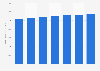 Projected sales of Aldi in the U.S. 2015-2021