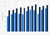 Quarterly value of the services trade between the Netherlands and Europe 2014-2016