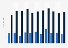 Quarterly value of the services trade between the Netherlands and Oceania 2014-2016